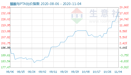11月4日醋酸與PTA比價指數(shù)圖