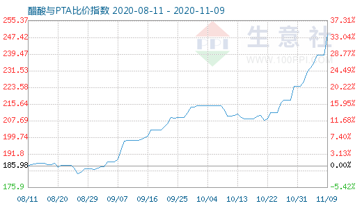 11月9日醋酸與PTA比價(jià)指數(shù)圖