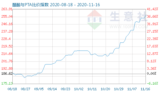 11月16日醋酸與PTA比價(jià)指數(shù)圖