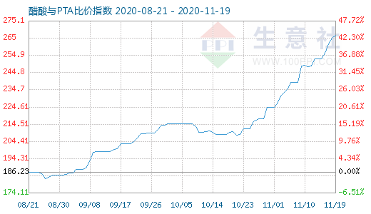 11月19日醋酸與PTA比價指數(shù)圖