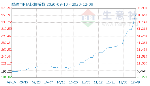 12月9日醋酸與PTA比價指數圖