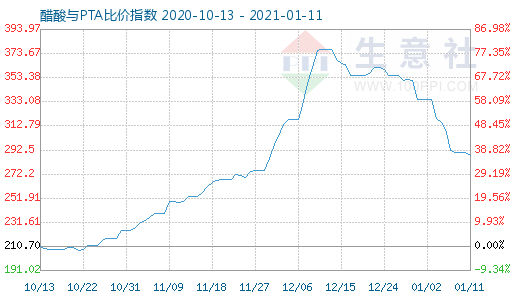 1月11日醋酸與PTA比價指數(shù)圖