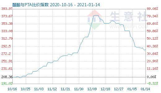 1月14日醋酸與PTA比價指數(shù)圖