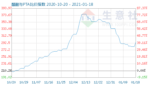 1月18日醋酸與PTA比價指數圖