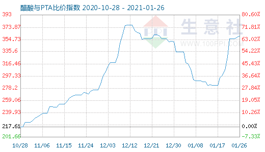 1月26日醋酸與PTA比價指數(shù)圖