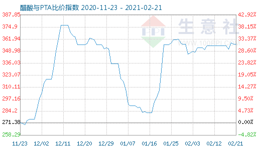 2月21日醋酸與PTA比價(jià)指數(shù)圖