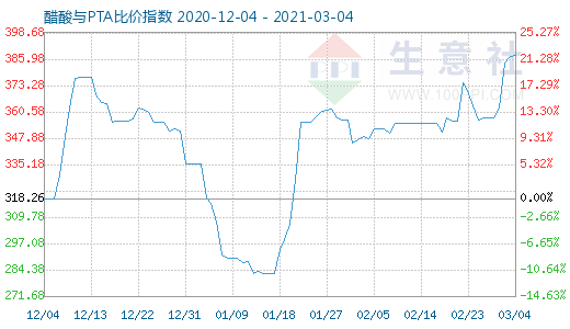 3月4日醋酸與PTA比價指數(shù)圖