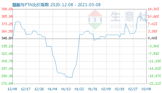 3月8日醋酸與PTA比價指數(shù)圖