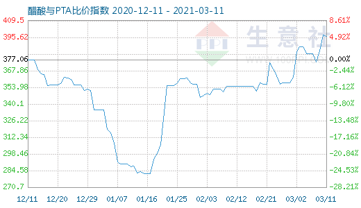 3月11日醋酸與PTA比價(jià)指數(shù)圖