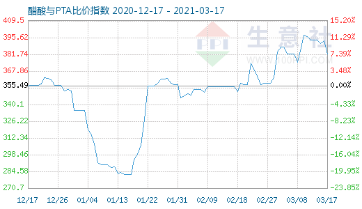 3月17日醋酸與PTA比價指數(shù)圖
