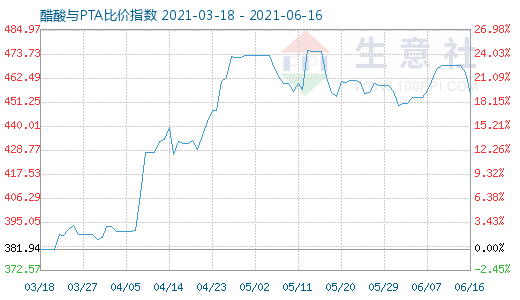 6月16日醋酸與PTA比價(jià)指數(shù)圖