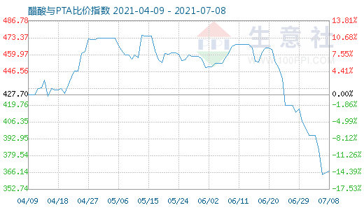 7月8日醋酸與PTA比價指數圖