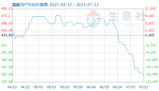 7月12日醋酸與PTA比價(jià)指數(shù)圖