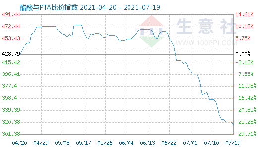 7月19日醋酸與PTA比價(jià)指數(shù)圖