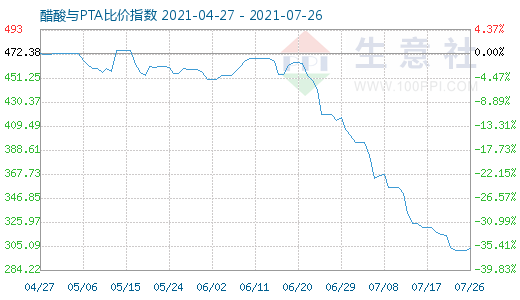 7月26日醋酸與PTA比價指數(shù)圖