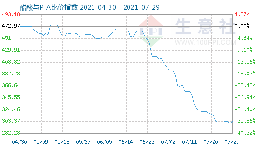 7月29日醋酸與PTA比價指數圖