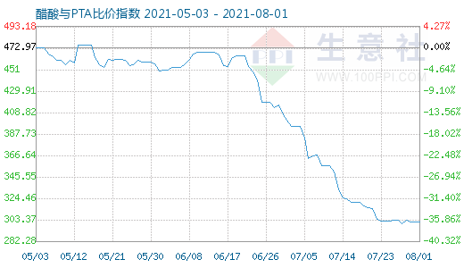 8月1日醋酸與PTA比價指數圖