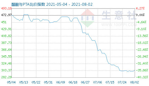 8月2日醋酸與PTA比價指數(shù)圖