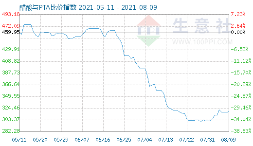 8月9日醋酸與PTA比價指數(shù)圖