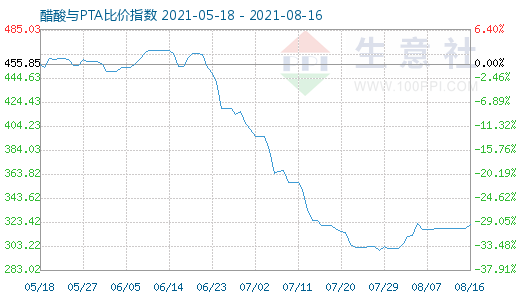 8月16日醋酸與PTA比價指數(shù)圖