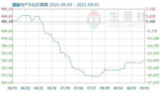 9月1日醋酸與PTA比價指數(shù)圖