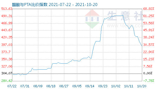 10月20日醋酸與PTA比價指數(shù)圖