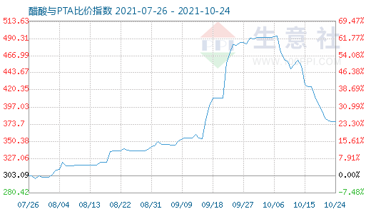 10月24日醋酸與PTA比價指數(shù)圖