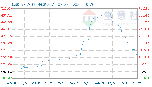 10月26日醋酸與PTA比價指數(shù)圖