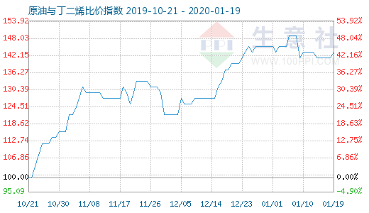 1月19日原油與丁二烯比價指數(shù)圖