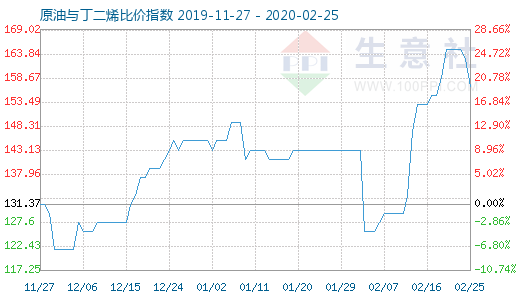 2月25日原油與丁二烯比價(jià)指數(shù)圖