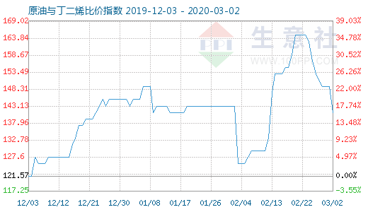 3月2日原油與丁二烯比價指數(shù)圖