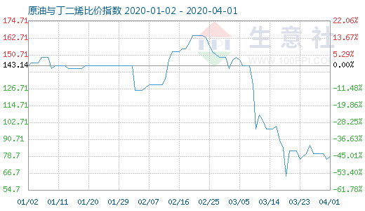 4月1日原油與丁二烯比價(jià)指數(shù)圖