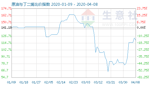 4月8日原油與丁二烯比價指數(shù)圖