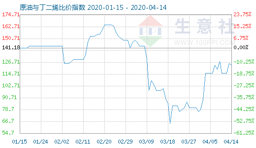 4月14日原油與丁二烯比價指數(shù)圖