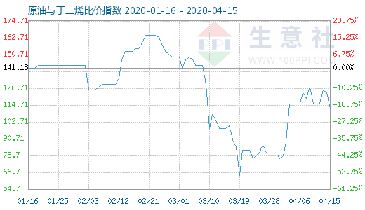 4月15日原油與丁二烯比價(jià)指數(shù)圖