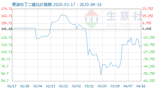 4月16日原油與丁二烯比價(jià)指數(shù)圖