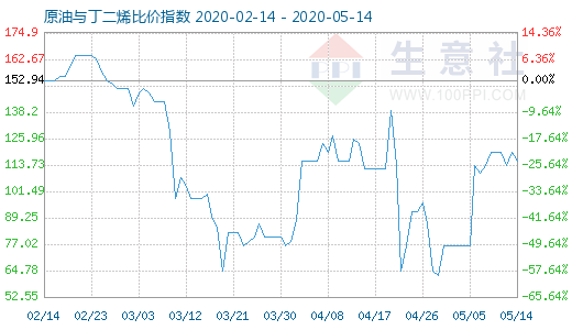 5月14日原油與丁二烯比價(jià)指數(shù)圖