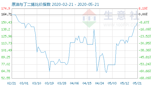 5月21日原油與丁二烯比價(jià)指數(shù)圖