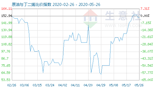 5月26日原油與丁二烯比價指數(shù)圖
