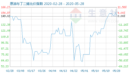 5月28日原油與丁二烯比價指數圖