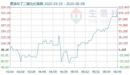 6月8日原油與丁二烯比價指數(shù)圖