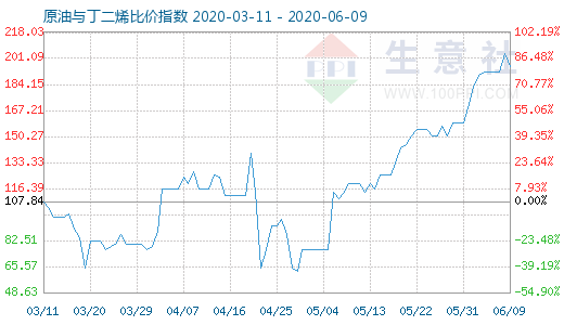6月9日原油與丁二烯比價(jià)指數(shù)圖