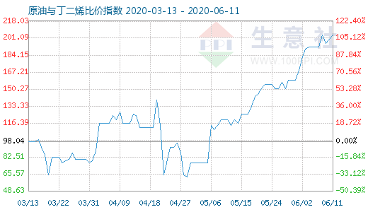6月11日原油與丁二烯比價(jià)指數(shù)圖