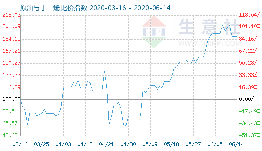 6月14日原油與丁二烯比價(jià)指數(shù)圖