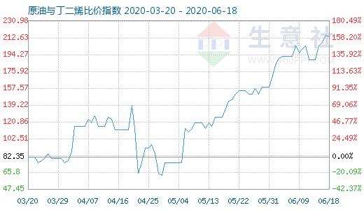 6月18日原油與丁二烯比價指數(shù)圖