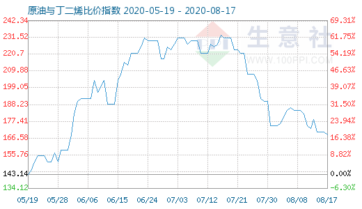 8月17日原油與丁二烯比價指數(shù)圖