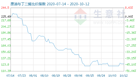 10月12日原油與丁二烯比價(jià)指數(shù)圖