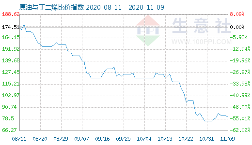 11月9日原油與丁二烯比價指數(shù)圖