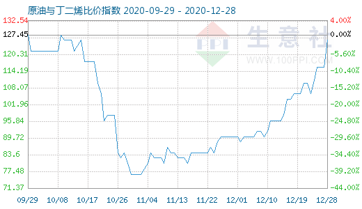 12月28日原油與丁二烯比價指數(shù)圖