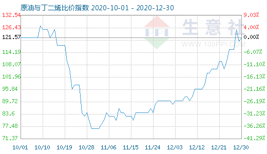 12月30日原油與丁二烯比價(jià)指數(shù)圖